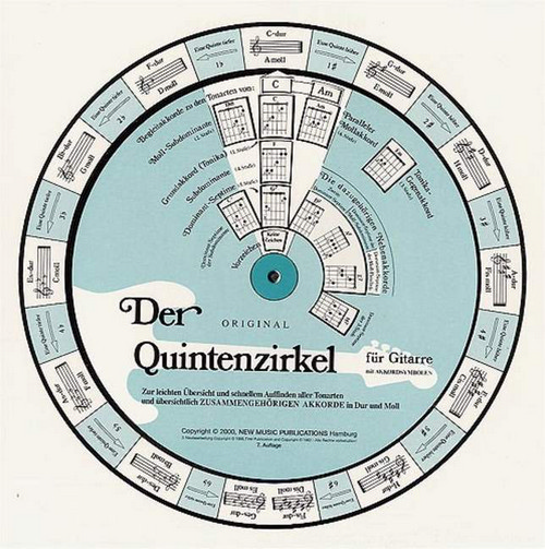 Der Quintenzirkel, Gitarre, Zur leichten Übersicht und schnellem Auffinden aller Tonarten, sowie der dazu gehörenden Akkorde in Dur und Moll